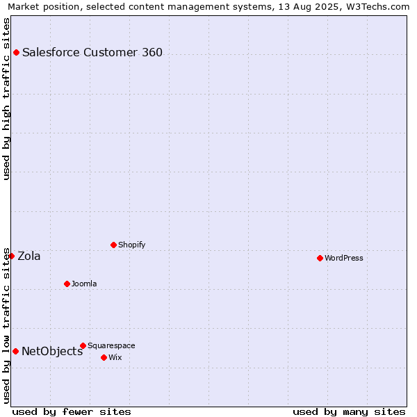 Market position of Salesforce Customer 360 vs. NetObjects vs. Zola