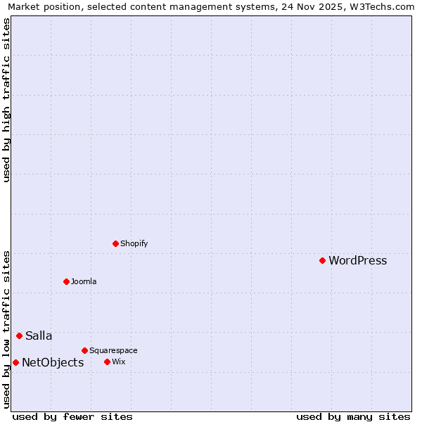Market position of WordPress vs. Salla vs. NetObjects