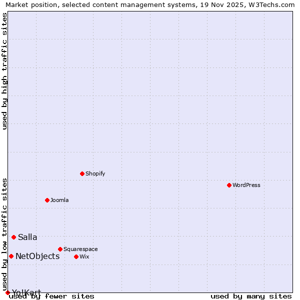 Market position of Salla vs. NetObjects vs. Yo!Kart