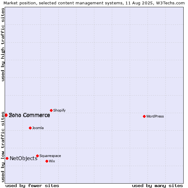 Market position of NetObjects vs. Zoho Commerce vs. Sana Commerce
