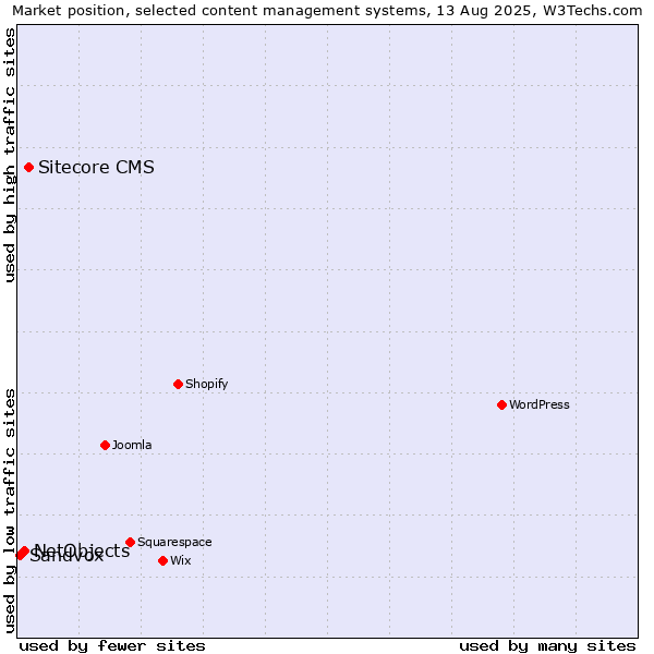 Market position of Sitecore CMS vs. NetObjects vs. Sandvox
