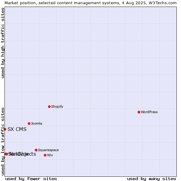 Market position of NetObjects vs. Sandvox vs. SX CMS