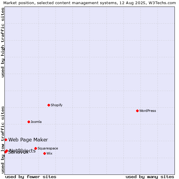 Market position of NetObjects vs. Web Page Maker vs. Sandvox