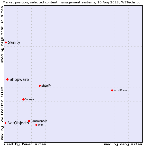 Market position of Shopware vs. Sanity vs. NetObjects