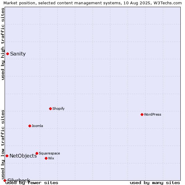 Market position of Sanity vs. NetObjects vs. Silvrback