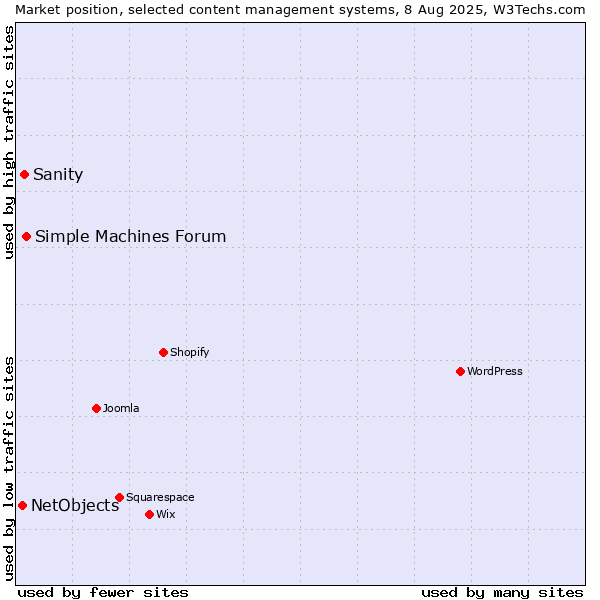 Market position of Simple Machines Forum vs. Sanity vs. NetObjects