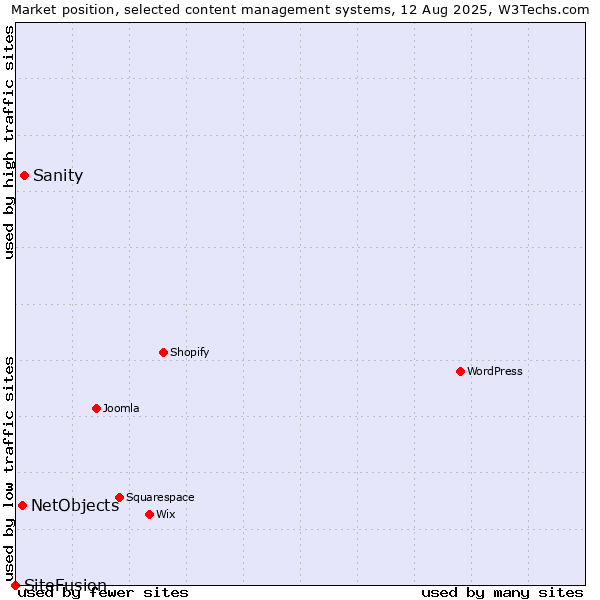Market position of Sanity vs. NetObjects vs. SiteFusion