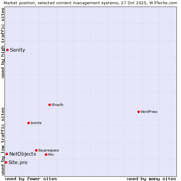 Market position of Sanity vs. NetObjects vs. Site.pro