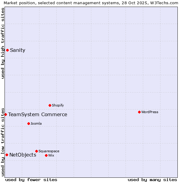 Market position of Sanity vs. NetObjects vs. TeamSystem Commerce