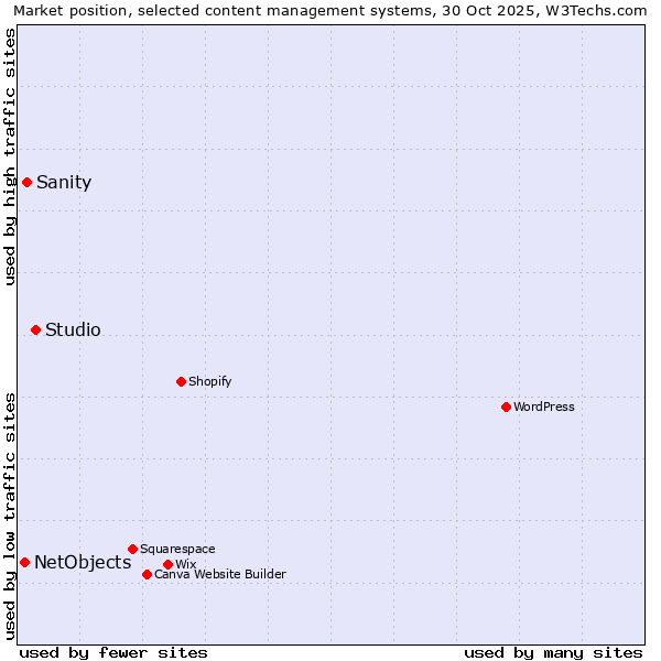 Market position of Studio vs. Sanity vs. NetObjects