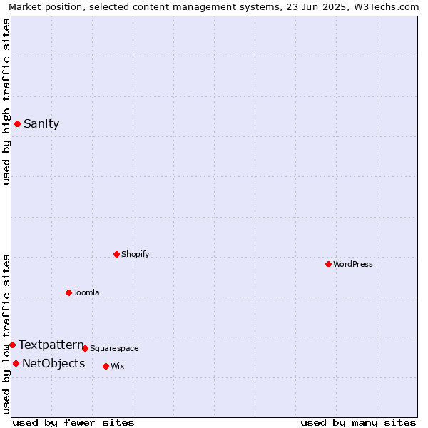 Market position of Sanity vs. NetObjects vs. Textpattern