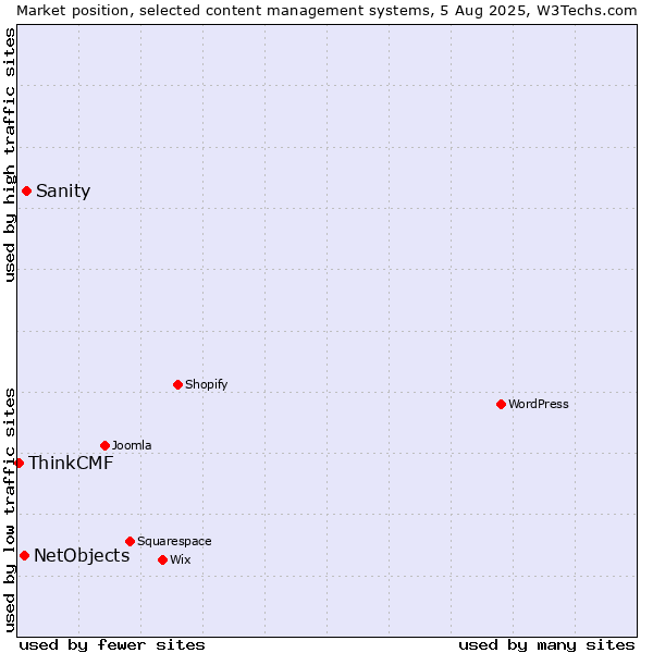 Market position of Sanity vs. NetObjects vs. ThinkCMF