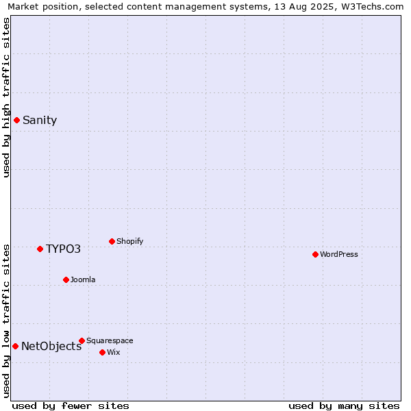 Market position of TYPO3 vs. Sanity vs. NetObjects