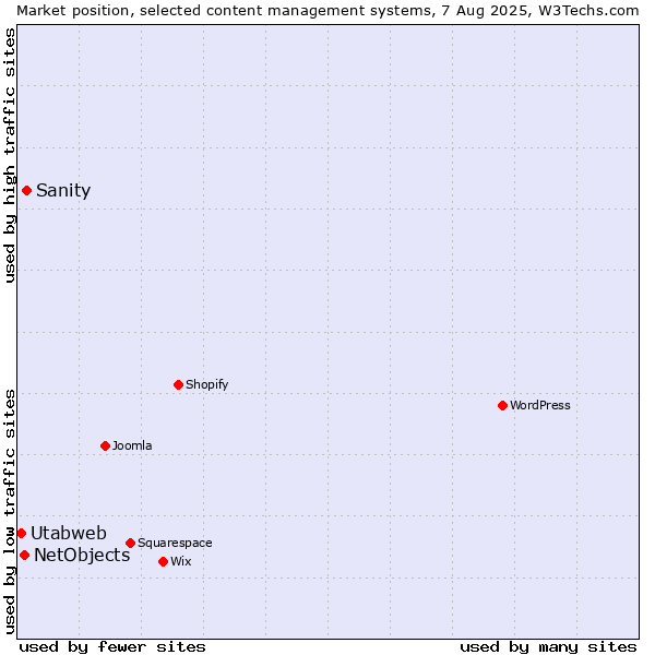 Market position of Sanity vs. NetObjects vs. Utabweb