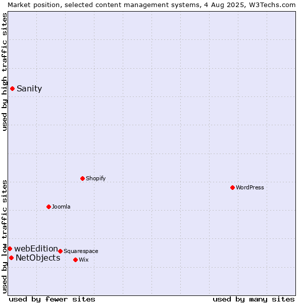 Market position of Sanity vs. NetObjects vs. webEdition