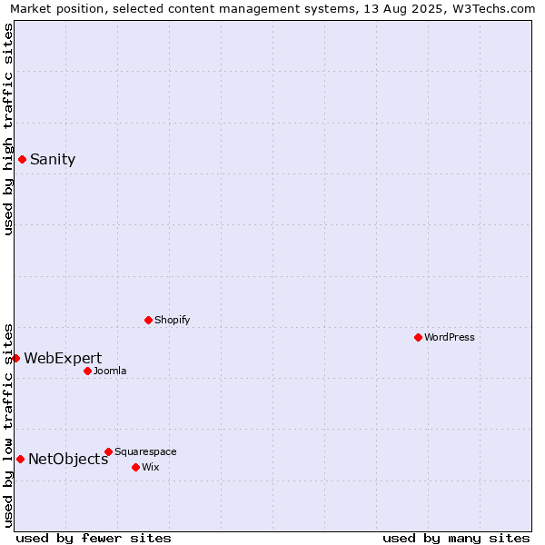 Market position of Sanity vs. NetObjects vs. WebExpert