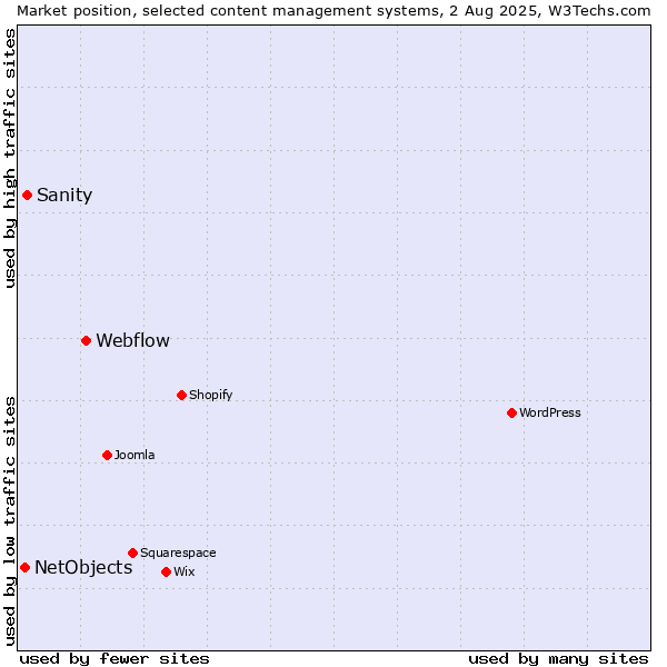 Market position of Webflow vs. Sanity vs. NetObjects