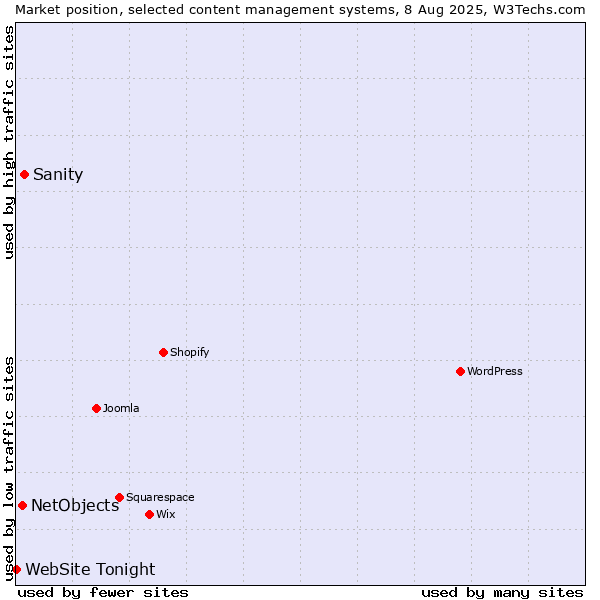 Market position of Sanity vs. NetObjects vs. WebSite Tonight
