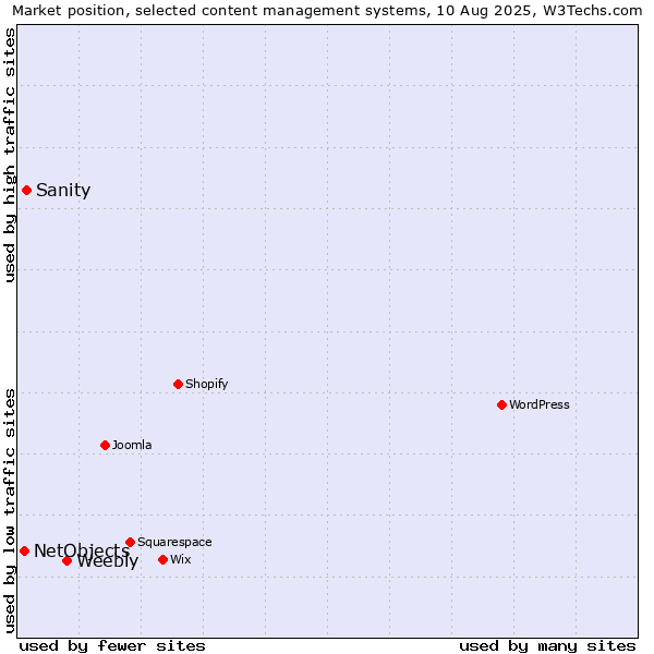 Market position of Weebly vs. Sanity vs. NetObjects