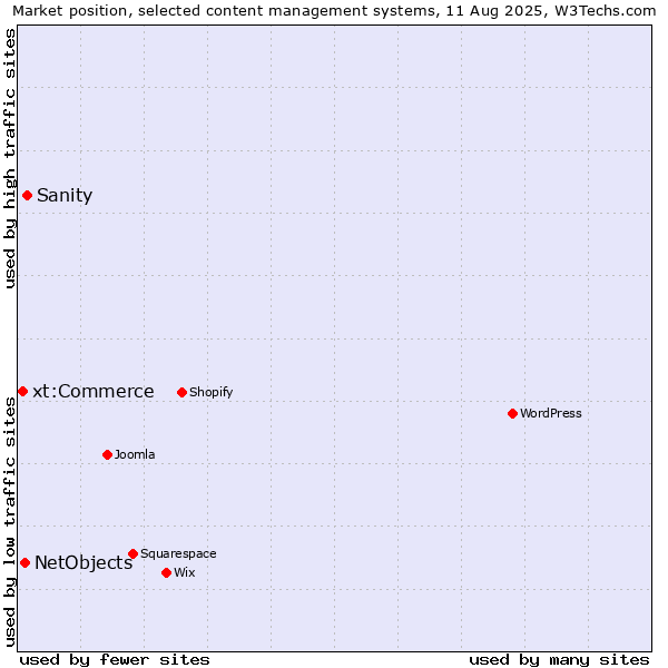 Market position of Sanity vs. NetObjects vs. xt:Commerce