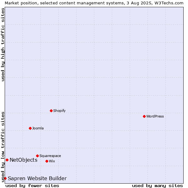 Market position of NetObjects vs. Sapren Website Builder