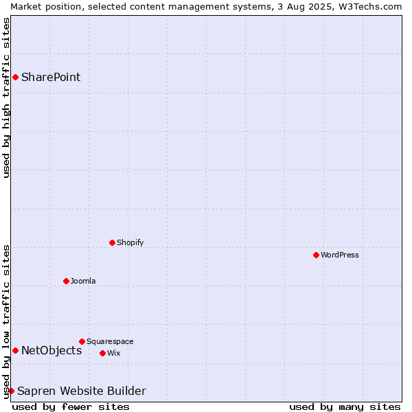 Market position of SharePoint vs. NetObjects vs. Sapren Website Builder
