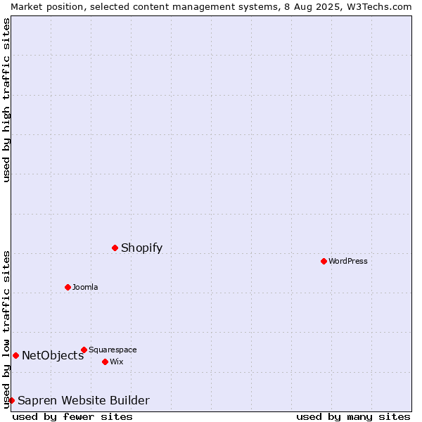 Market position of Shopify vs. NetObjects vs. Sapren Website Builder