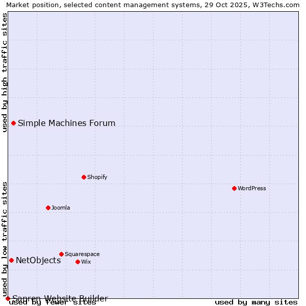 Market position of Simple Machines Forum vs. NetObjects vs. Sapren Website Builder