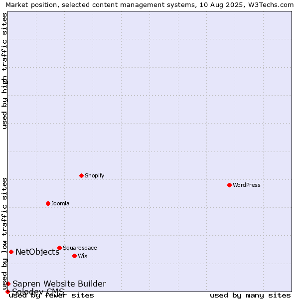 Market position of NetObjects vs. Sapren Website Builder vs. Solodev CMS