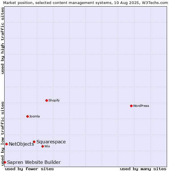 Market position of Squarespace vs. NetObjects vs. Sapren Website Builder