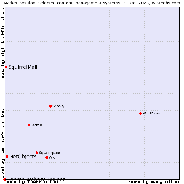 Market position of NetObjects vs. SquirrelMail vs. Sapren Website Builder