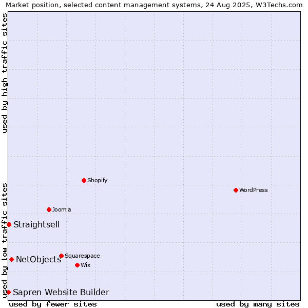 Market position of NetObjects vs. Straightsell vs. Sapren Website Builder