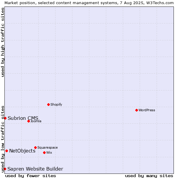 Market position of NetObjects vs. Subrion CMS vs. Sapren Website Builder