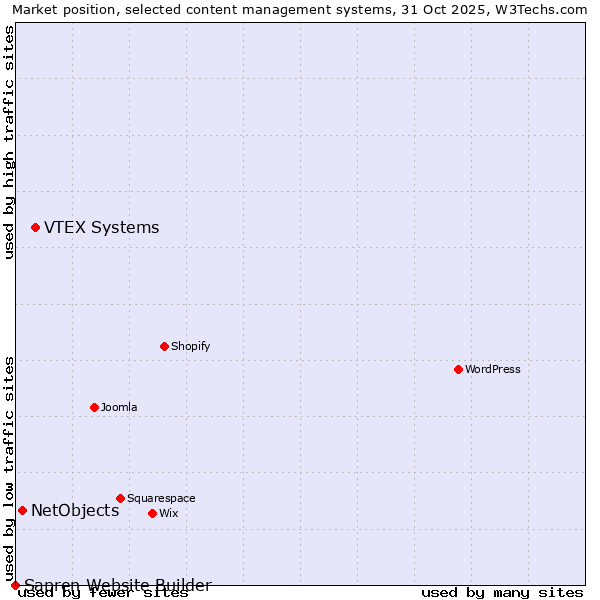 Market position of VTEX Systems vs. NetObjects vs. Sapren Website Builder