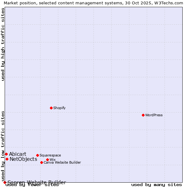 Market position of NetObjects vs. Abicart vs. Sapren Website Builder