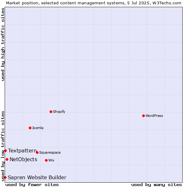 Market position of NetObjects vs. Textpattern vs. Sapren Website Builder