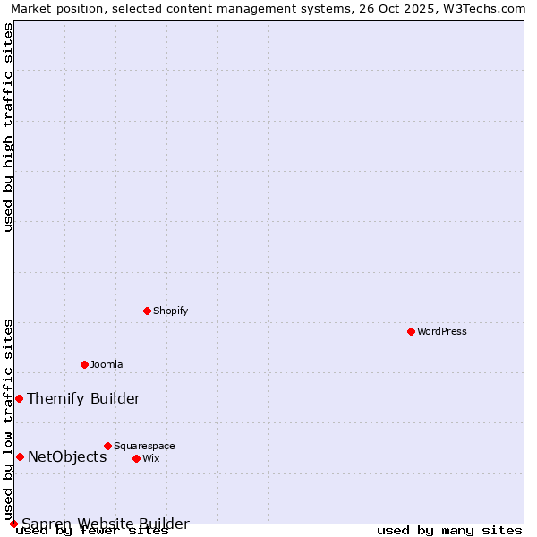 Market position of NetObjects vs. Themify Builder vs. Sapren Website Builder