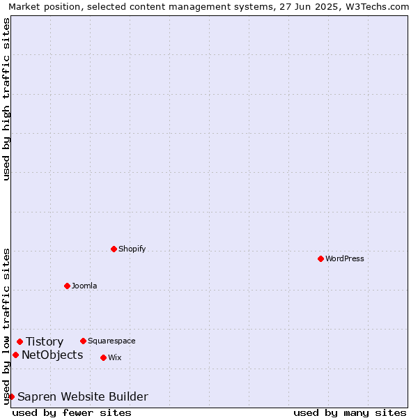 Market position of Tistory vs. NetObjects vs. Sapren Website Builder