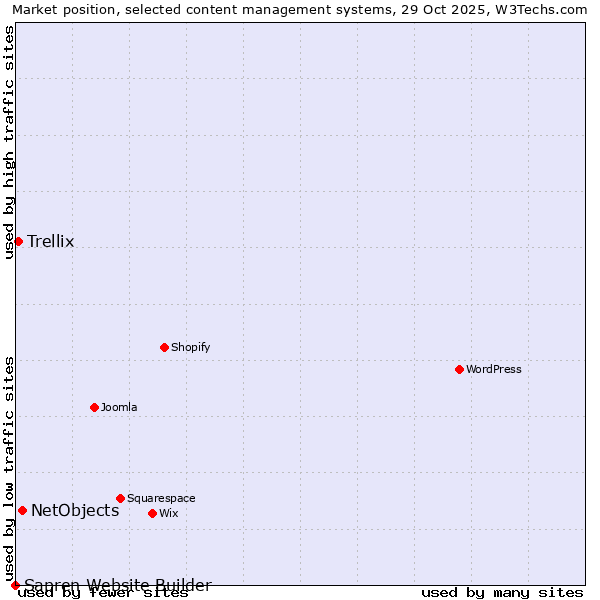 Market position of NetObjects vs. Trellix vs. Sapren Website Builder