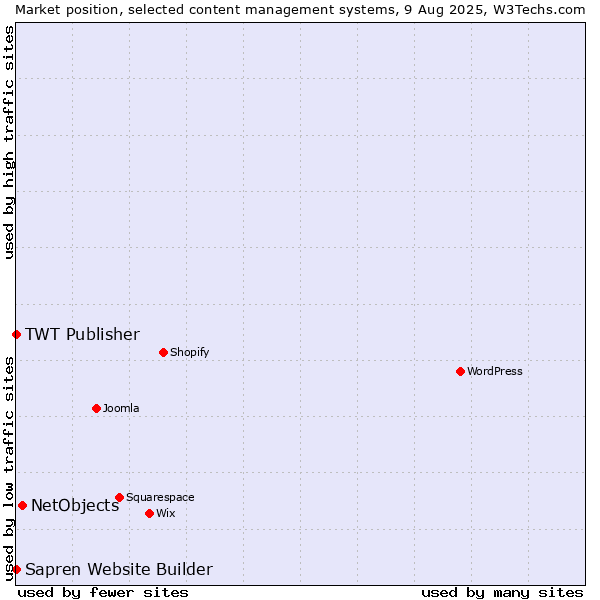 Market position of NetObjects vs. TWT Publisher vs. Sapren Website Builder