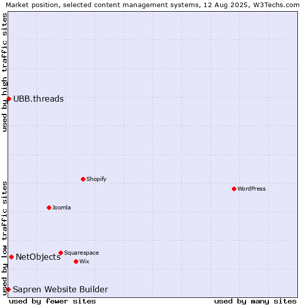 Market position of NetObjects vs. UBB.threads vs. Sapren Website Builder