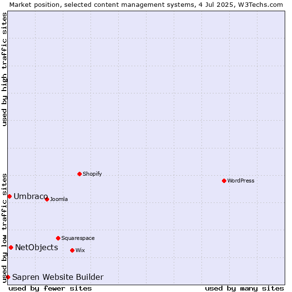 Market position of NetObjects vs. Umbraco vs. Sapren Website Builder