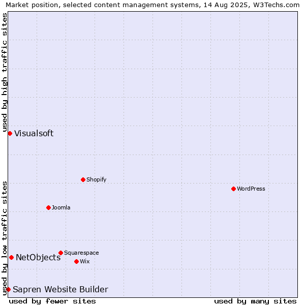 Market position of NetObjects vs. Visualsoft vs. Sapren Website Builder