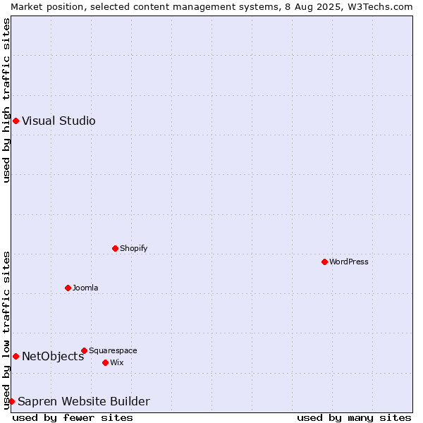 Market position of Visual Studio vs. NetObjects vs. Sapren Website Builder