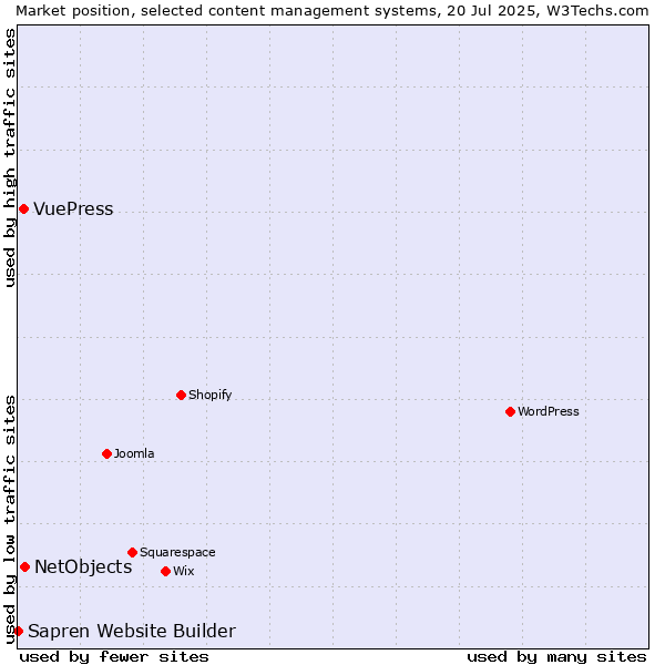 Market position of NetObjects vs. VuePress vs. Sapren Website Builder