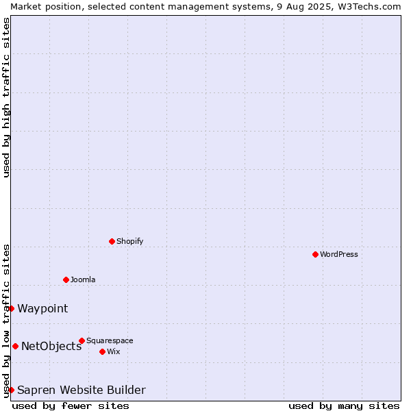 Market position of NetObjects vs. Waypoint vs. Sapren Website Builder