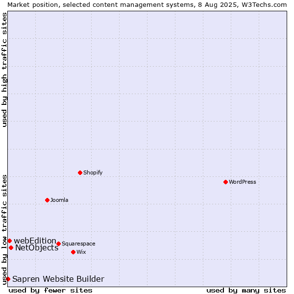Market position of NetObjects vs. webEdition vs. Sapren Website Builder