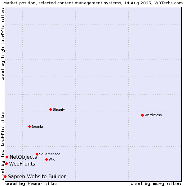 Market position of NetObjects vs. WebFronts vs. Sapren Website Builder