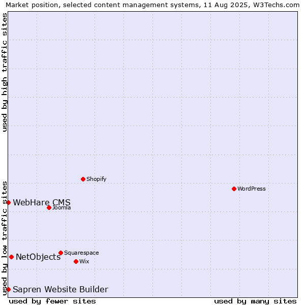 Market position of NetObjects vs. WebHare CMS vs. Sapren Website Builder
