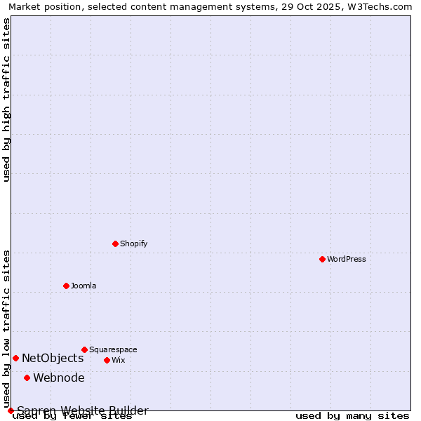 Market position of Webnode vs. NetObjects vs. Sapren Website Builder